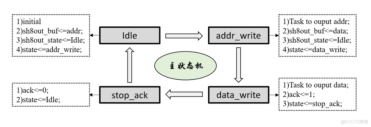 verilog testbench 串行并行 verilog串行输入并行输出_数据传输_02