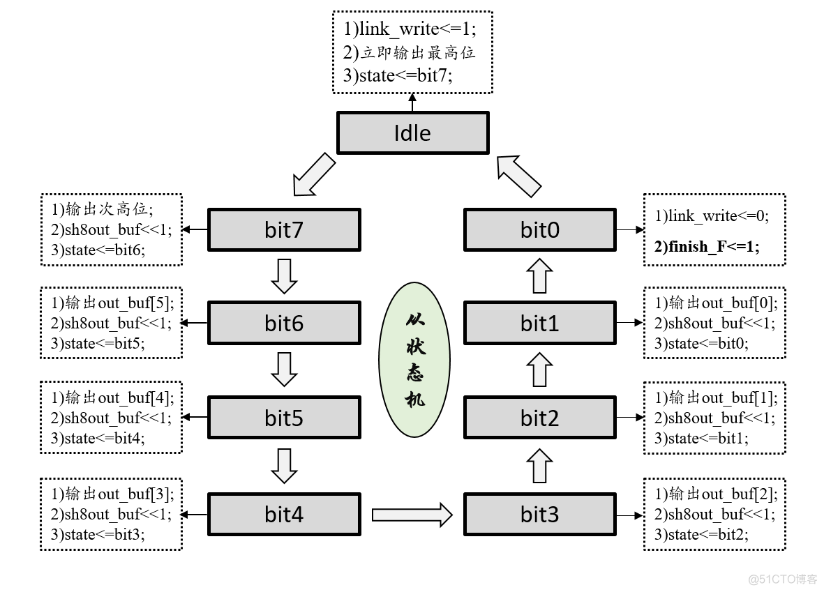 verilog testbench 串行并行 verilog串行输入并行输出_数据传输_03