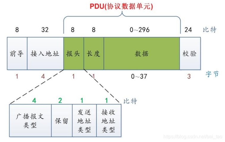 wireshark蓝牙广播包 分析 蓝牙ble接收广播数据_wireshark蓝牙广播包 分析_02