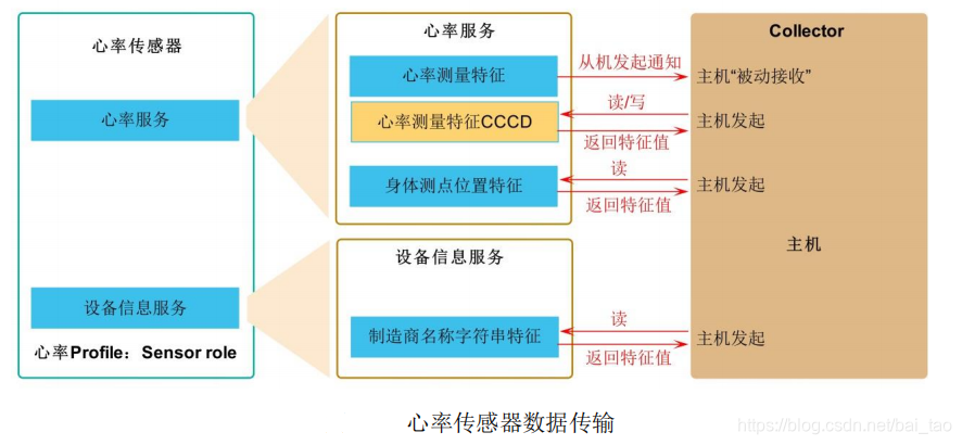 wireshark蓝牙广播包 分析 蓝牙ble接收广播数据_初始化_33