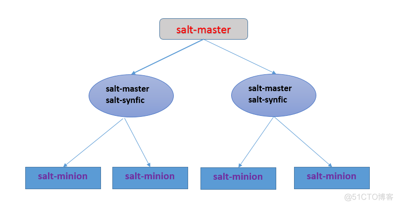 saltstack 安装部署及主从认证 saltstack官网_CentOS_31