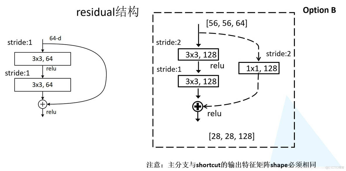 resnet 1808部署 resnet网络搭建_ide_02