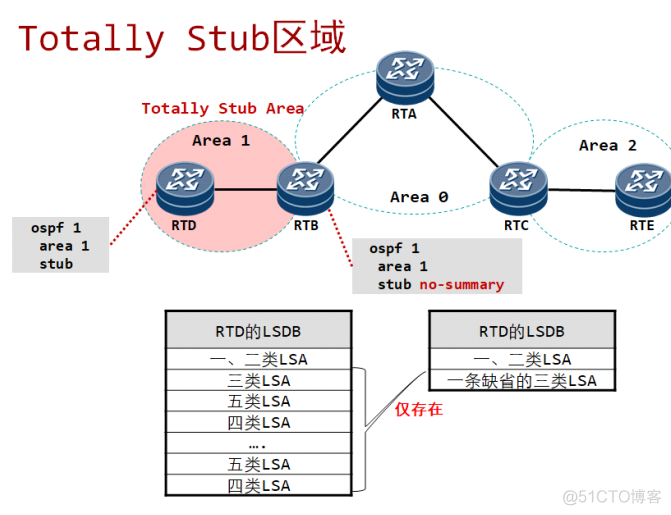 ospf的骨干断层用虚链接解决 ospf的骨干区域是_网络_10