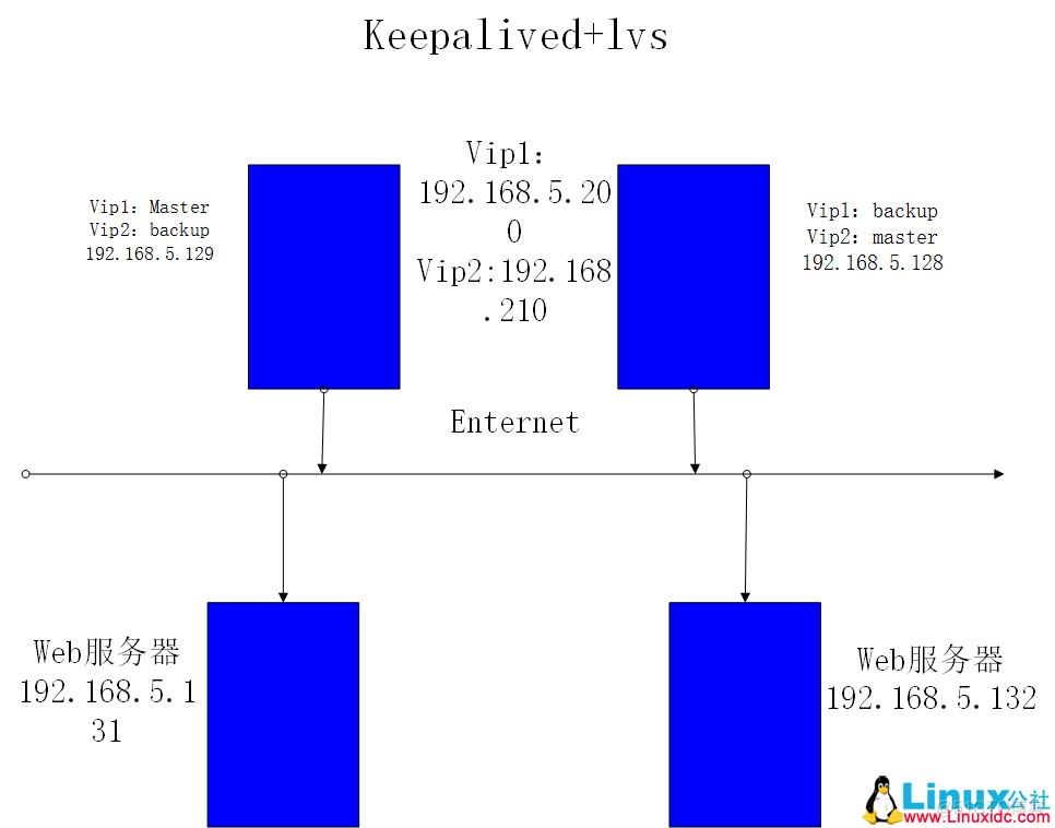 keeplived lvs双主 keepalived双主双活_运维