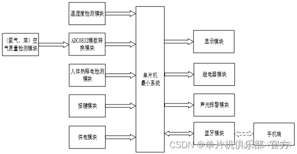 单片机监控系统总体框图 基于单片机的环境监控_单片机监控系统总体框图_06