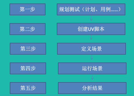 rdkafka 性能测试 性能测试工具loadrunner_数据