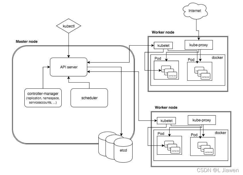 confluence容器化部署 kubernetes如何简化容器化部署_confluence容器化部署