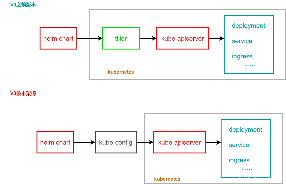 confluence容器化部署 kubernetes如何简化容器化部署_容器_79