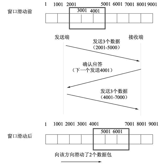 SmartRefreshLayout NestedScrollView 滑动冲突 mss和滑动窗口_TCP/IP