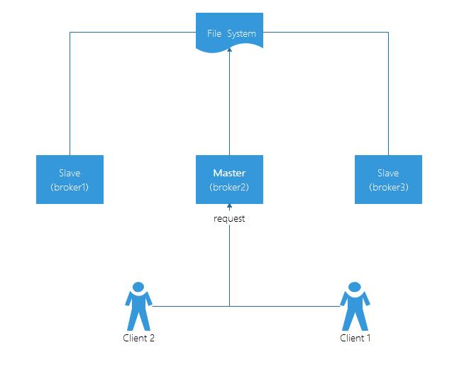 activemq zookeeper 集群搭建 activemq集群环境搭建_activemq_02