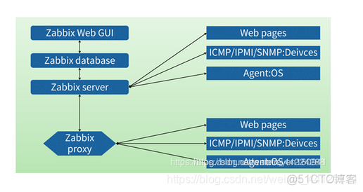 zabbix 集群模式 zabbix集群架构_linux