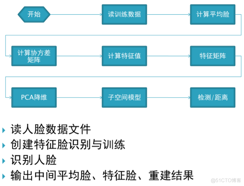 opencv人脸识别模型区别 opencv人脸识别算法准确率_opencv人脸识别模型区别_03