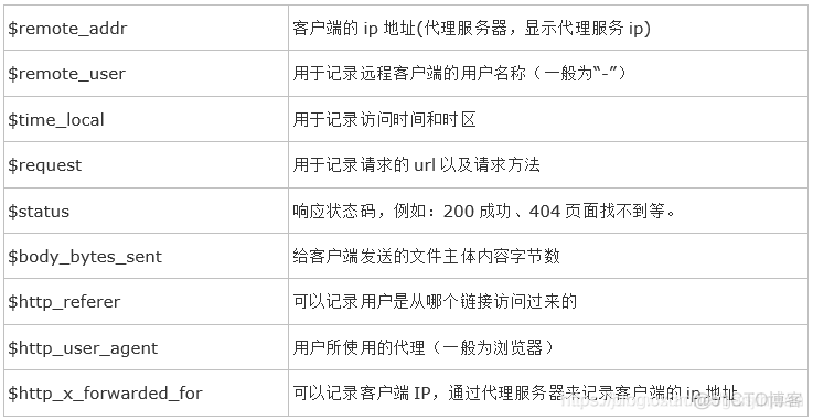 nginx日志按日期分割 nginx日志切割配置_nginx反向代理