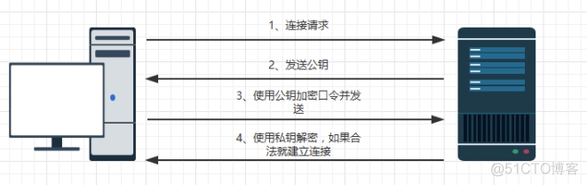 appserver公钥 公钥登录原理_免密码