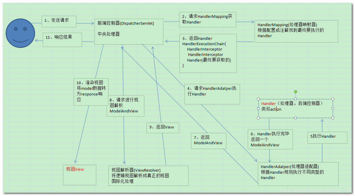 Spring MVC的机制 spring mvc 原理_Spring MVC