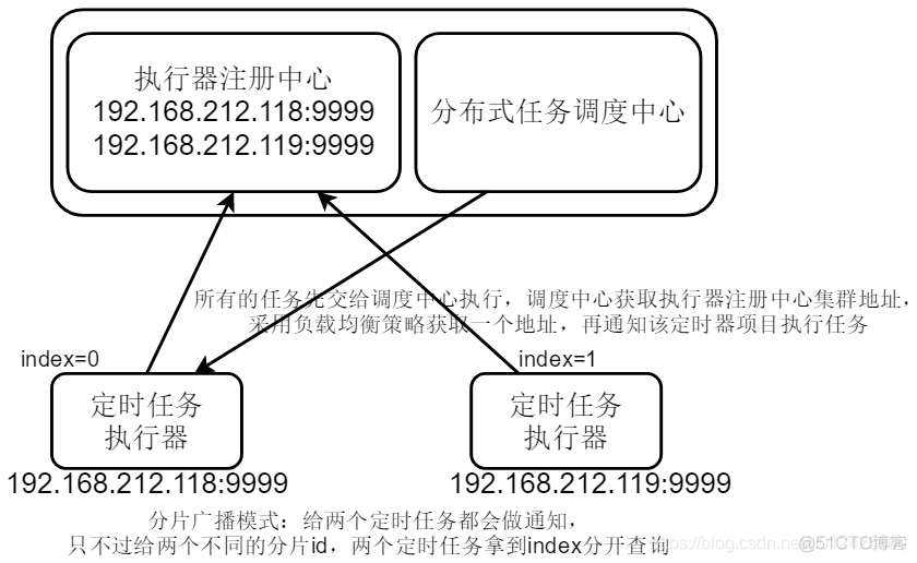 微服务集群部署 定时任务 微服务多实例定时任务_微服务集群部署 定时任务