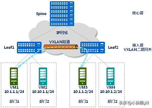 bd和vlan bd和vlan的区别_IP_10