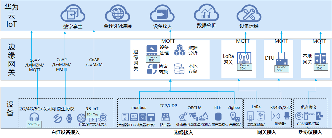 IOT 接入层 iot设备接入_mqtt_02