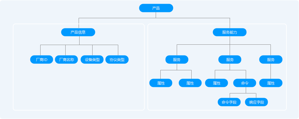 IOT 接入层 iot设备接入_iot_05