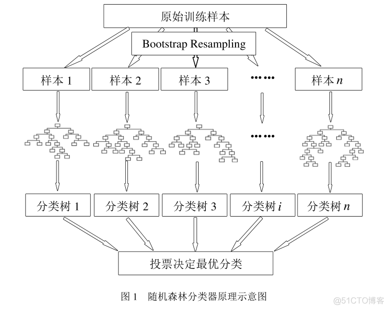 随机森林指标参数重要性评估 随机森林 变量重要性_机器学习_13