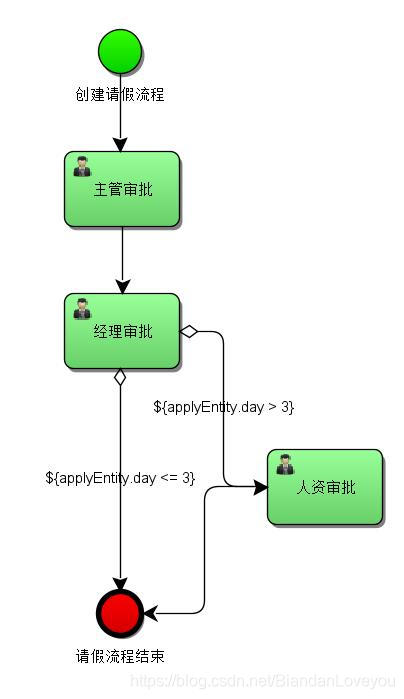 springboot整合activiti 自动创建表 springboot activiti7_作用域_07