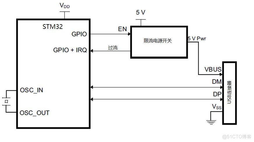 emmc异常 emmc busy_stm32cubemx usb bulk_03