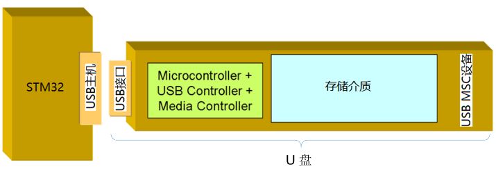 emmc异常 emmc busy,emmc异常 emmc busy_vb devcon获取u盘信息_04,第4张