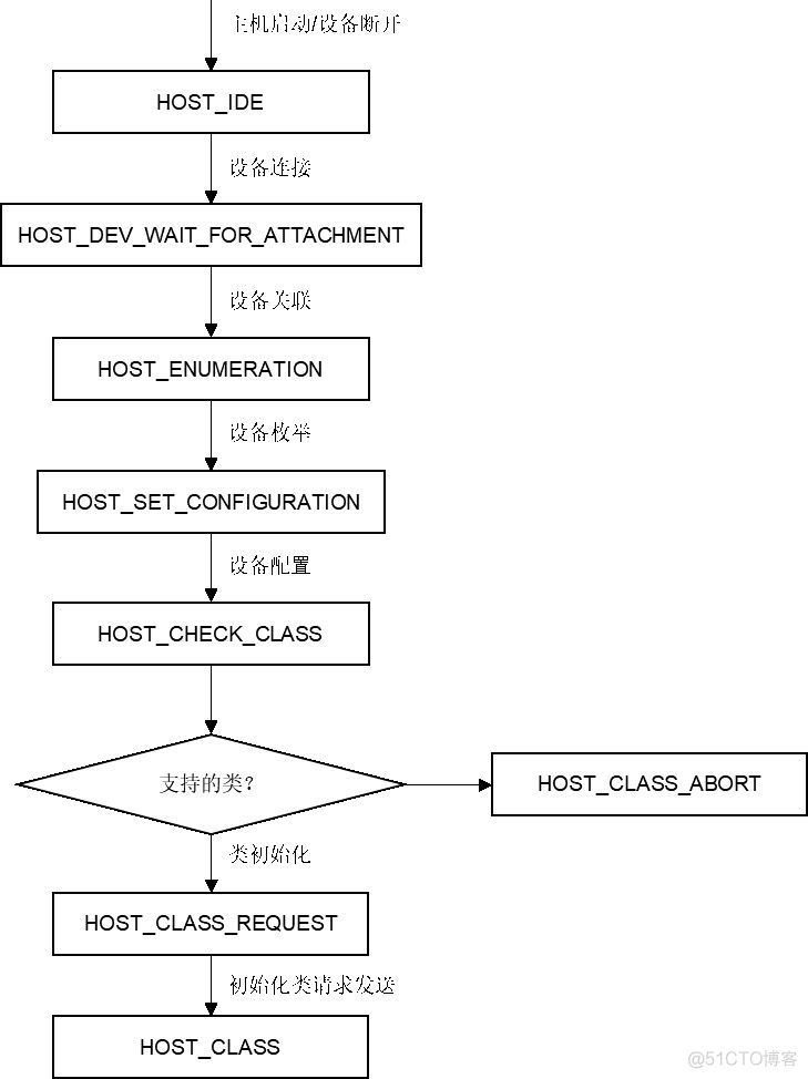 emmc异常 emmc busy_vb devcon获取u盘信息_14