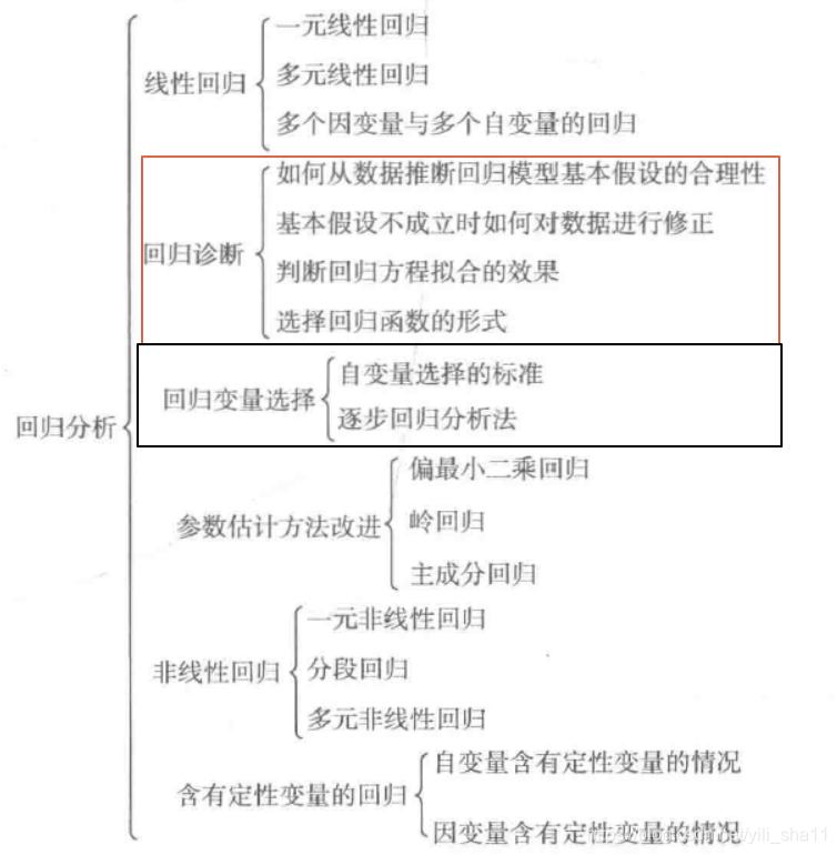 分类迁移到回归 分类数据回归模型_数据分析--分类与回归模型（一）_04