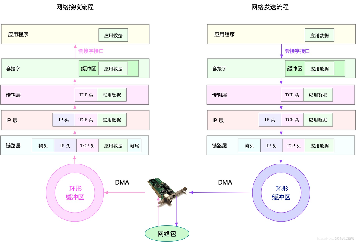 centos7 查看丢包 linux查看是否丢包_IP