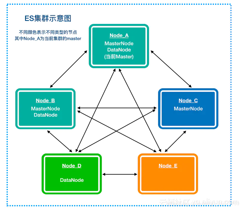 单机三节点es 集群 es master节点_单机三节点es 集群