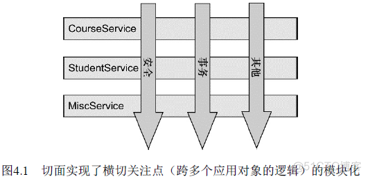 spring 如何配置两个切面 spring切面使用_spring