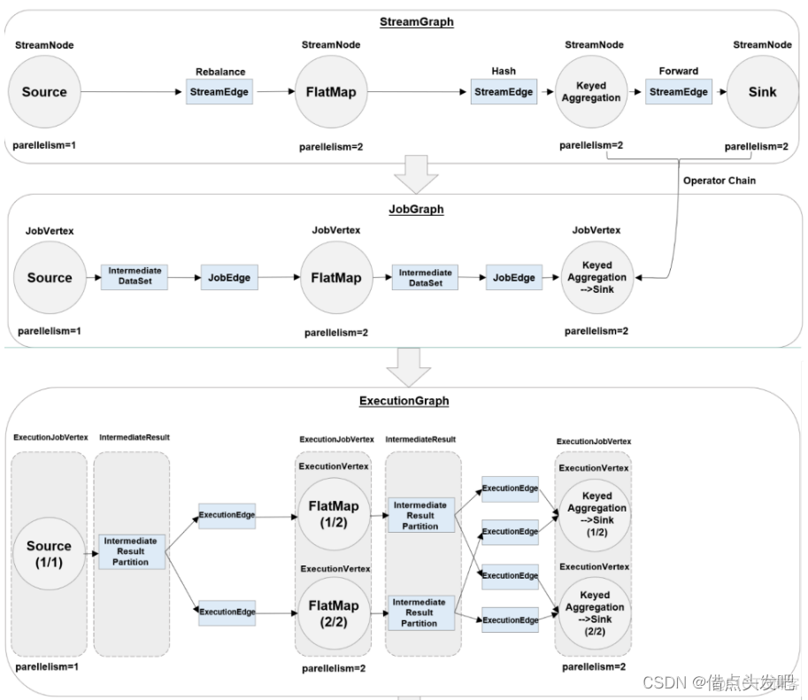 flink怎么查看job分配taskmanager flink jobgraph_序列化