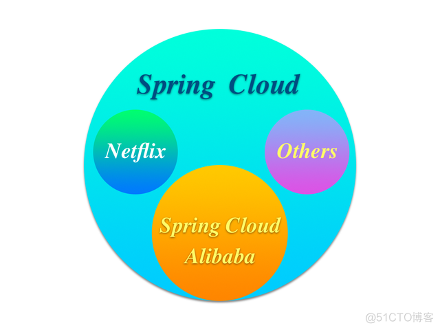 Spring cloud alibaba 引入oss spring cloud alibaba项目_spring