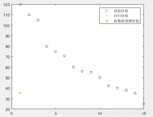 mlp回归预测matlab libsvm回归预测matlab_回归分析