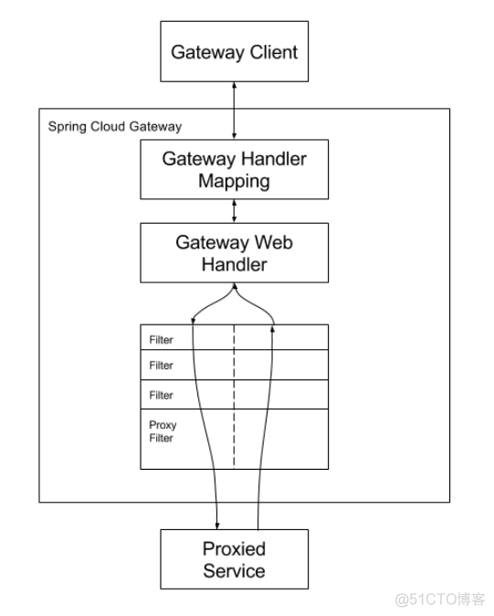 springcloud 灰度发布 spring gateway 灰度发布_nacos