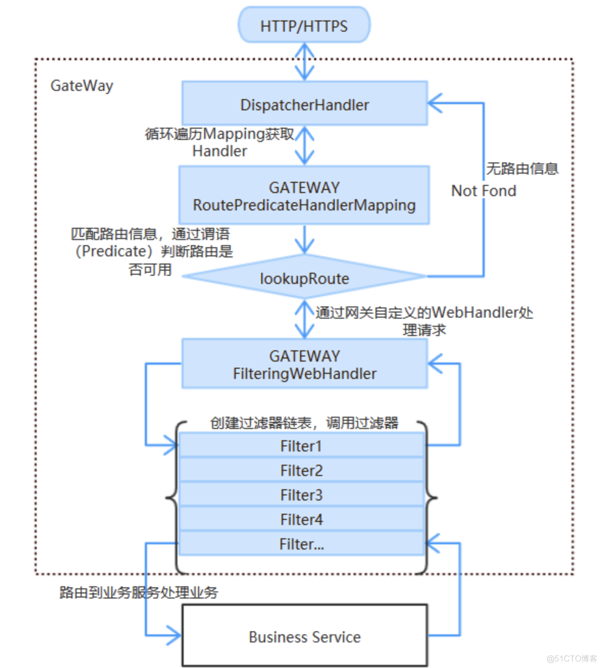 springcloud 灰度发布 spring gateway 灰度发布_springcloud 灰度发布_02