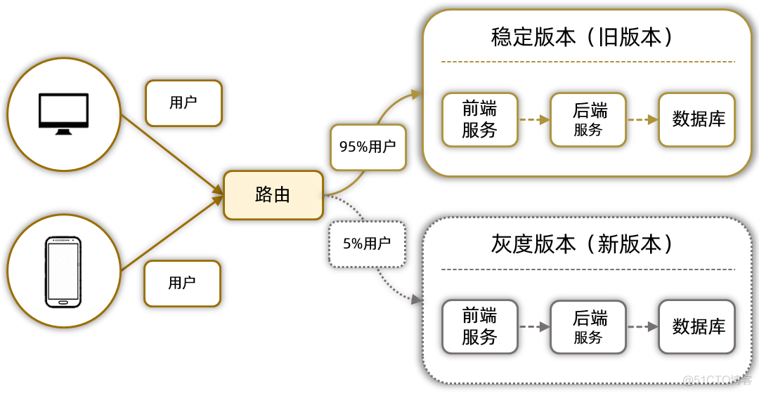 springcloud 灰度发布 spring gateway 灰度发布_nacos_05