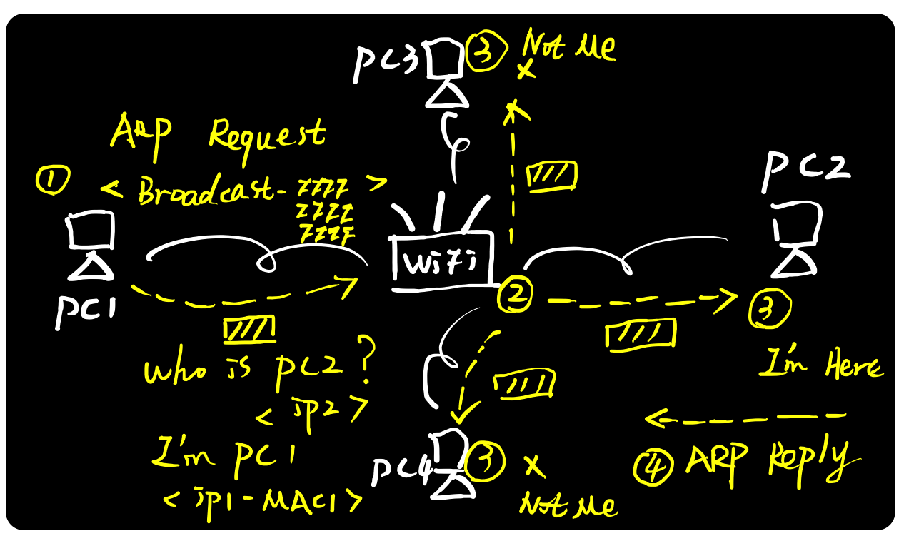 J3C Vxlan ARP广播抑制 arp广播功能_单播_03