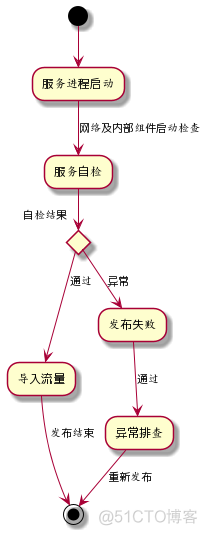 微服务同时自动关闭 微服务重启_微服务