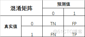 逻辑回归的P值检验 逻辑回归准确度_人工智能