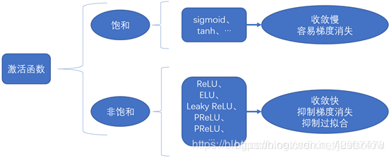 激活函数在支持向量机中的应用 激活函数的主要作用_机器学习