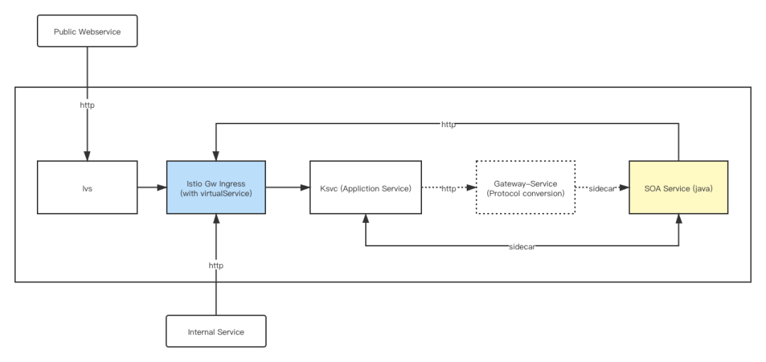 esayDl 私有 serverless私有化_运维_03