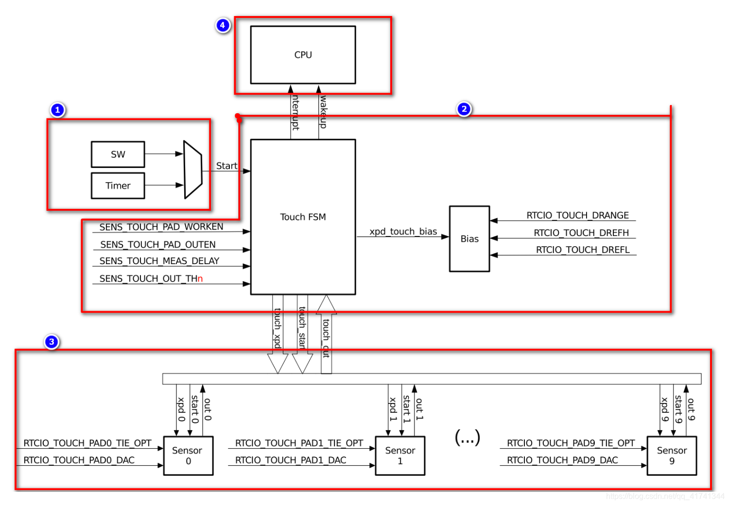 esp32 触摸 中断 esp32触摸传感器_初始化_05