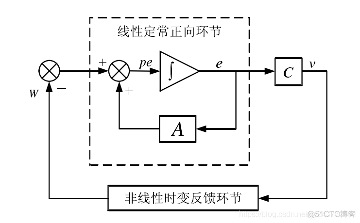 非线性惯性权重因子 非惯性体系_永磁同步电机_09