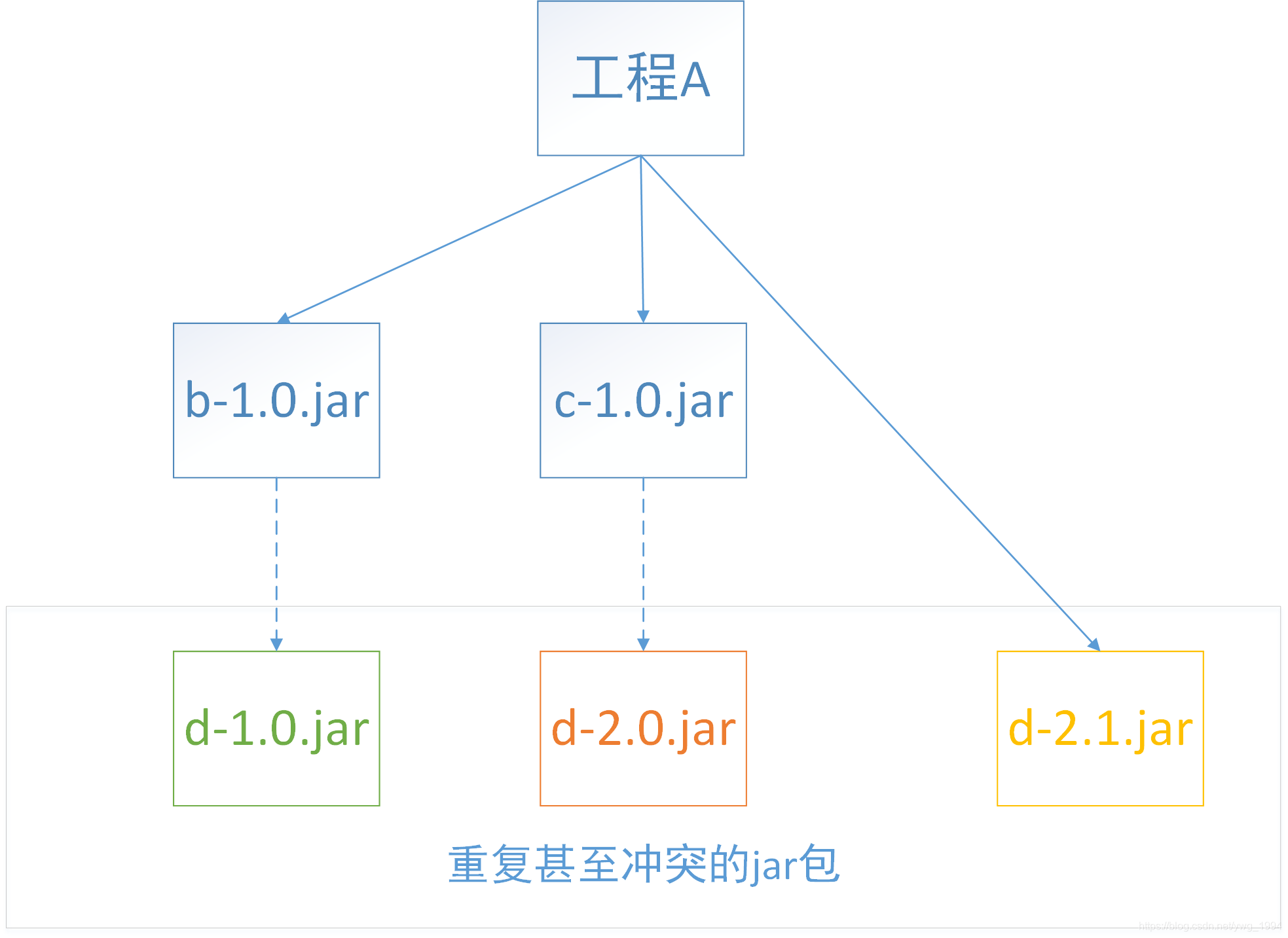 maven 新老版本共存 maven 不同版本依赖_jar