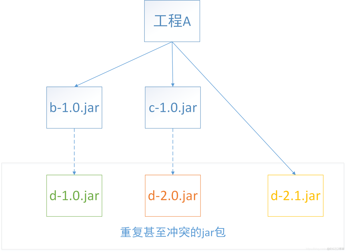 maven 新老版本共存 maven 不同版本依赖_maven