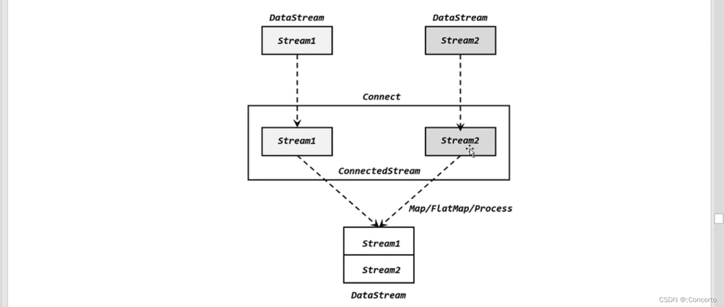 flink流 聚合分组 flink 多流合并_flink_05