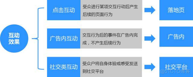 广告点击率是线性回归预测的应用场景吗 广告点击率什么意思_广告点击率是线性回归预测的应用场景吗