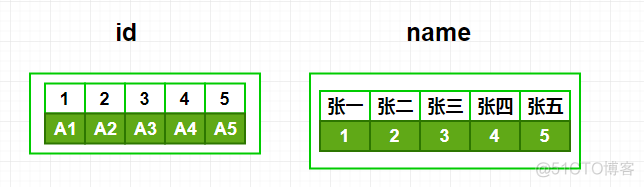 二级索引的文件存储结构 二级索引是什么_主键